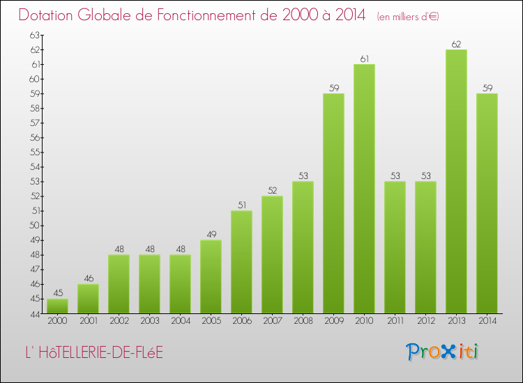 Evolution du montant de la Dotation Globale de Fonctionnement pour la commune de L' HôTELLERIE-DE-FLéE de 2000 à 2014 Evolution du montant de la Dotation Globale de Fonctionnement pour L' HôTELLERIE-DE-FLéE de 2000 à 2014