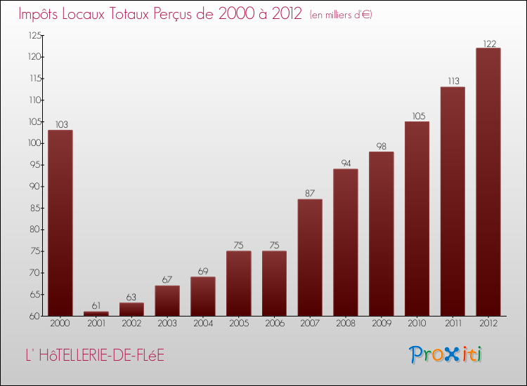 Evolution des Impôts Locaux pour la commune de L' HôTELLERIE-DE-FLéE de 2000 à 2012 Evolution des Impôts Locaux pour L' HôTELLERIE-DE-FLéE de 2000 à 2012