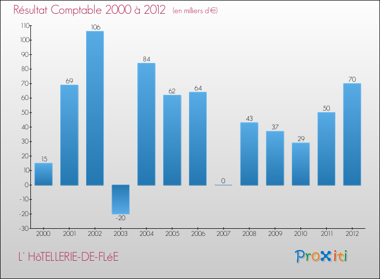 Evolution du résultat comptable pour la commune de L' HôTELLERIE-DE-FLéE de 2000 à 2012 Evolution du résultat comptable pour L' HôTELLERIE-DE-FLéE de 2000 à 2012