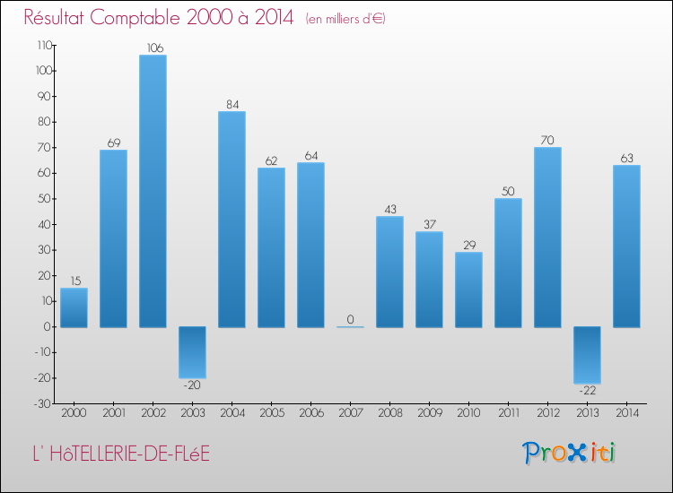 Evolution du résultat comptable pour la commune de L' HôTELLERIE-DE-FLéE de 2000 à 2014 Evolution du résultat comptable pour L' HôTELLERIE-DE-FLéE de 2000 à 2014