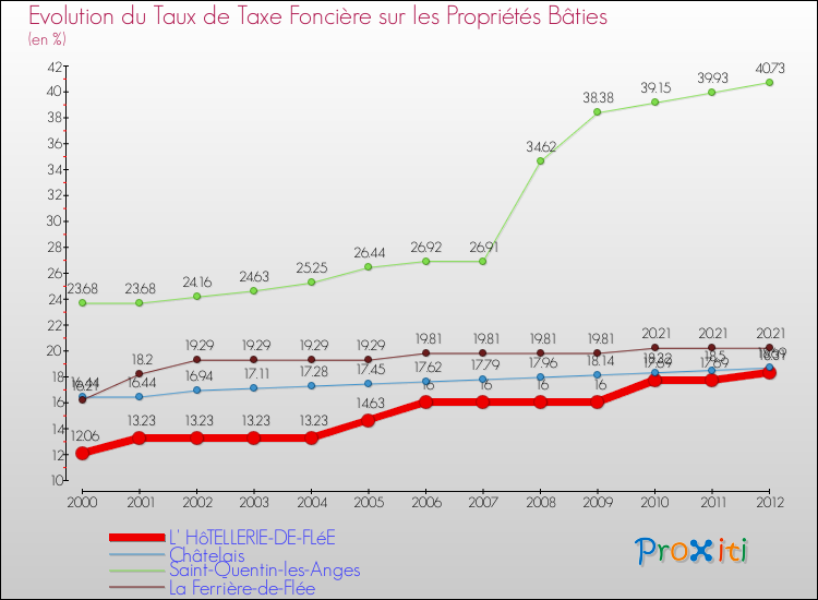 Evolution du taux de la taxe foncière sur le bati pour L' HôTELLERIE-DE-FLéE et les communes proches de 2000 à 2012 Comparaison des taux de taxe foncière sur le bati pour L' HôTELLERIE-DE-FLéE et les communes voisines de 2000 à 2012