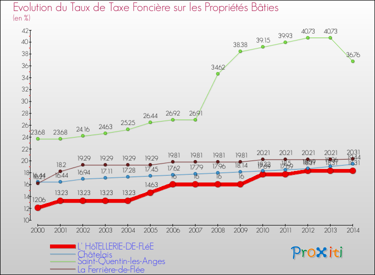 Evolution du taux de la taxe foncière sur le bati pour L' HôTELLERIE-DE-FLéE et les communes proches de 2000 à 2014 Comparaison des taux de taxe foncière sur le bati pour L' HôTELLERIE-DE-FLéE et les communes voisines de 2000 à 2014