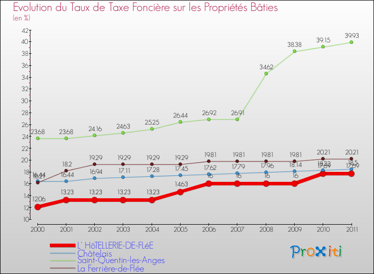 Evolution du taux de la taxe foncière sur le bati pour L' HôTELLERIE-DE-FLéE et les communes proches Comparaison des taux de taxe foncière sur le bati pour L' HôTELLERIE-DE-FLéE et les communes voisines