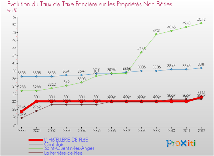 Evolution du taux de la taxe foncière sur les immeubles et terrains non batis pour L' HôTELLERIE-DE-FLéE et les communes proches de 2000 à 2012 Comparaison des taux de la taxe foncière sur les immeubles et terrains non batis pour L' HôTELLERIE-DE-FLéE et les communes voisines de 2000 à 2012