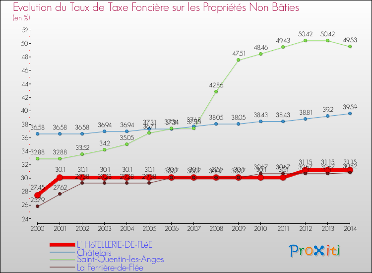 Evolution du taux de la taxe foncière sur les immeubles et terrains non batis pour L' HôTELLERIE-DE-FLéE et les communes proches de 2000 à 2014 Comparaison des taux de la taxe foncière sur les immeubles et terrains non batis pour L' HôTELLERIE-DE-FLéE et les communes voisines de 2000 à 2014