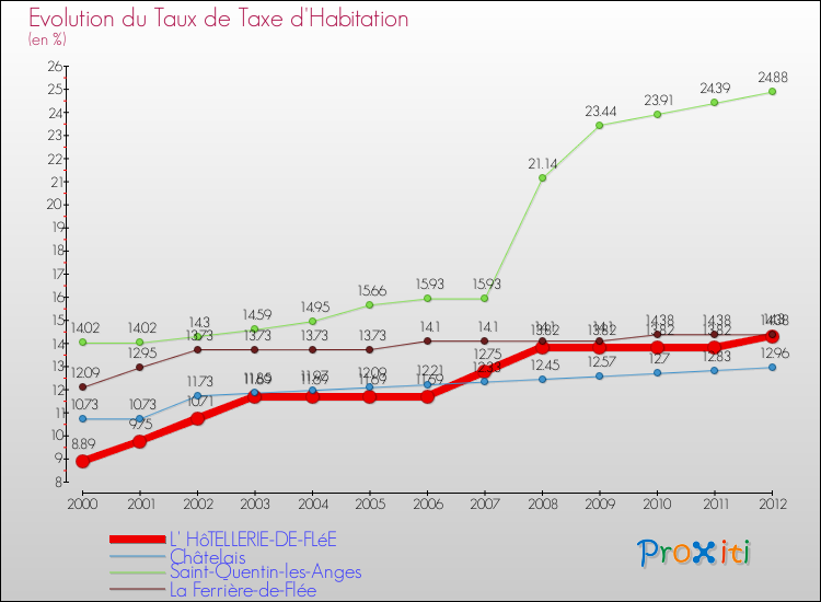 Evolution du taux de la taxe d'habitation pour L' HôTELLERIE-DE-FLéE et les communes proches Comparaison des taux de la taxe d'habitation pour L' HôTELLERIE-DE-FLéE et les communes voisines