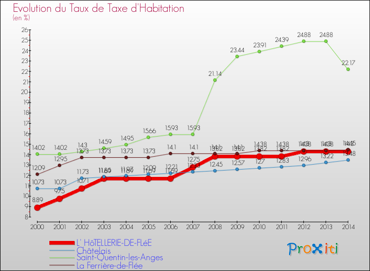 Evolution du taux de la taxe d'habitation pour L' HôTELLERIE-DE-FLéE et les communes proches de 2000 à 2014 Comparaison des taux de la taxe d'habitation pour L' HôTELLERIE-DE-FLéE et les communes voisines de 2000 à 2014
