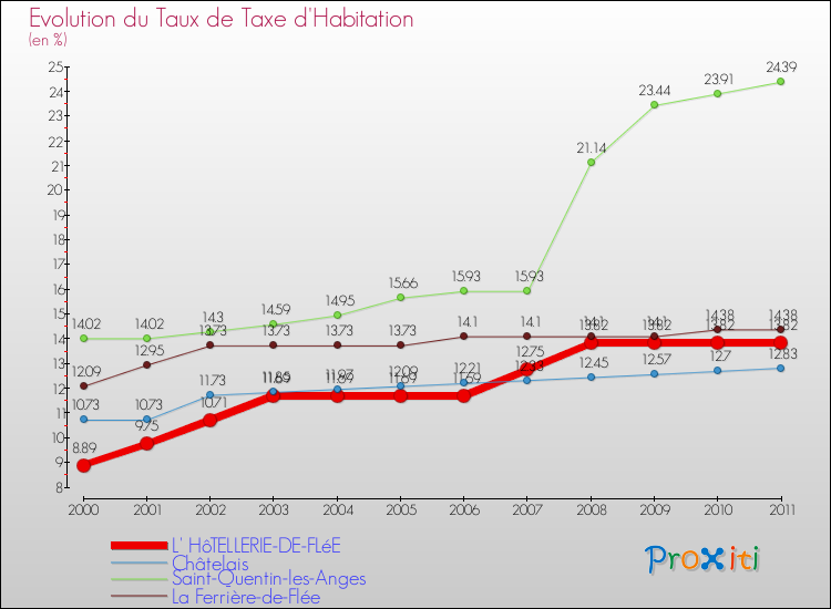 Evolution du taux de la taxe d'habitation pour L' HôTELLERIE-DE-FLéE et les communes proches Comparaison des taux de la taxe d'habitation pour L' HôTELLERIE-DE-FLéE et les communes voisines