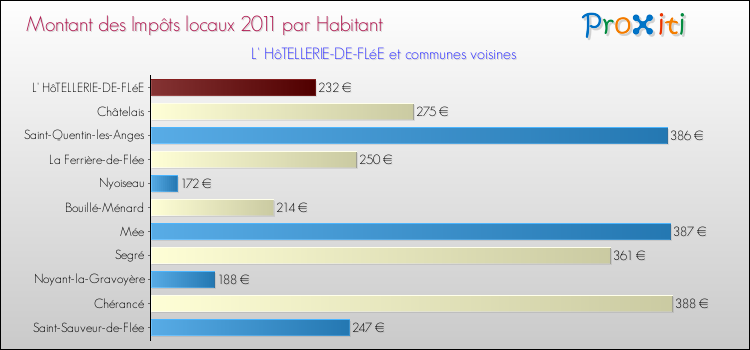 Montant des impôts locaux par Habitant pour L' HôTELLERIE-DE-FLéE et les communes proches Comparaison des impôts locaux par habitant pour L' HôTELLERIE-DE-FLéE et les communes voisines