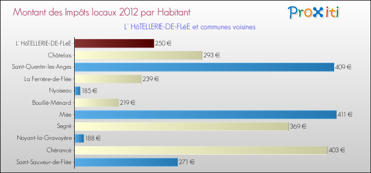 Montant des impôts locaux par Habitant pour L' HôTELLERIE-DE-FLéE et les communes proches Comparaison des impôts locaux par habitant pour L' HôTELLERIE-DE-FLéE et les communes voisines