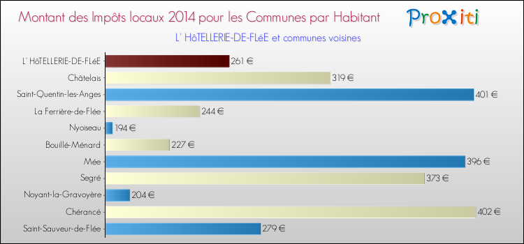 Montant des impôts locaux par Habitant pour L' HôTELLERIE-DE-FLéE et les communes proches en 2014 Comparaison des impôts locaux par habitant pour L' HôTELLERIE-DE-FLéE et les communes voisines en 2014