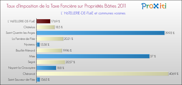 Taux d'imposition de la taxe foncière sur le bati 2011 pour L' HôTELLERIE-DE-FLéE et les communes proches Comparaison des taux d'imposition de la taxe foncière sur le bati 2011 pour L' HôTELLERIE-DE-FLéE et les communes voisines