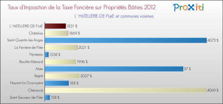 Taux d'imposition de la taxe foncière sur le bati 2012 pour L' HôTELLERIE-DE-FLéE et les communes proches Comparaison des taux d'imposition de la taxe foncière sur le bati 2012 pour L' HôTELLERIE-DE-FLéE et les communes voisines