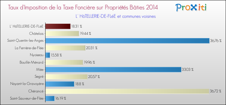 Taux d'imposition de la taxe foncière sur le bati 2014 pour L' HôTELLERIE-DE-FLéE et les communes proches Comparaison des taux d'imposition de la taxe foncière sur le bati 2014 pour L' HôTELLERIE-DE-FLéE et les communes voisines