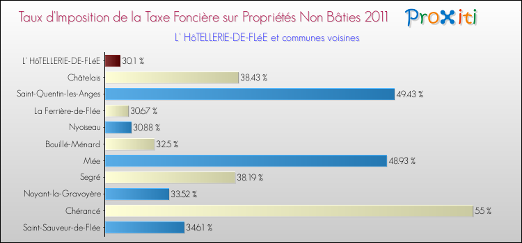 Taux d'imposition de la taxe foncière sur les immeubles et terrains non batis 2011 pour L' HôTELLERIE-DE-FLéE et les communes proches Comparaison des taux d'imposition de la taxe foncière sur les immeubles et terrains non batis 2011 pour L' HôTELLERIE-DE-FLéE et les communes voisines