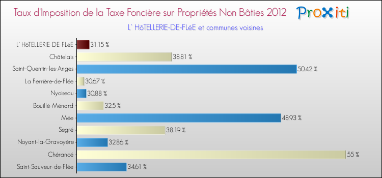 Taux d'imposition de la taxe foncière sur les immeubles et terrains non batis 2012 pour L' HôTELLERIE-DE-FLéE et les communes proches Comparaison des taux d'imposition de la taxe foncière sur les immeubles et terrains non batis 2012 pour L' HôTELLERIE-DE-FLéE et les communes voisines
