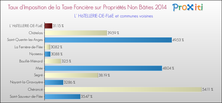 Taux d'imposition de la taxe foncière sur les immeubles et terrains non batis 2014 pour L' HôTELLERIE-DE-FLéE et les communes proches Comparaison des taux d'imposition de la taxe foncière sur les immeubles et terrains non batis 2014 pour L' HôTELLERIE-DE-FLéE et les communes voisines
