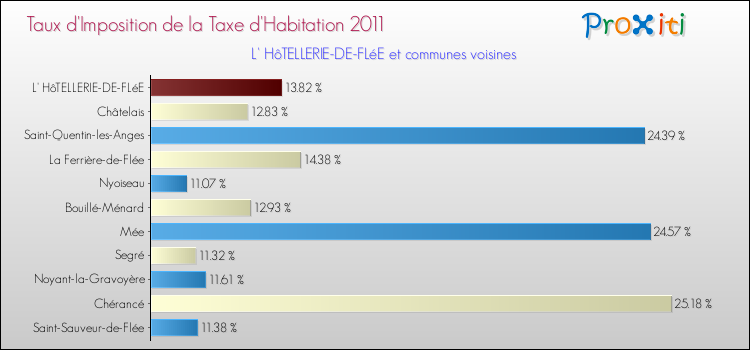 Taux d'imposition de la taxe d'habitation 2011 pour L' HôTELLERIE-DE-FLéE et les communes proches Comparaison des taux d'imposition de la taxe d'habitation 2011 pour L' HôTELLERIE-DE-FLéE et les communes voisines