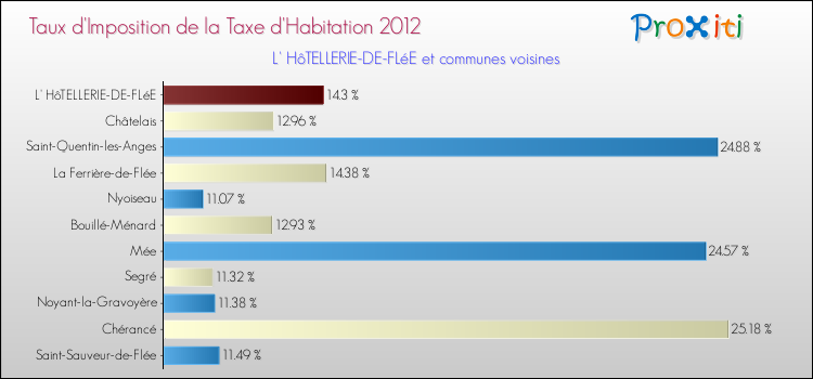 Taux d'imposition de la taxe d'habitation 2012 pour L' HôTELLERIE-DE-FLéE et les communes proches Comparaison des taux d'imposition de la taxe d'habitation 2012 pour L' HôTELLERIE-DE-FLéE et les communes voisines