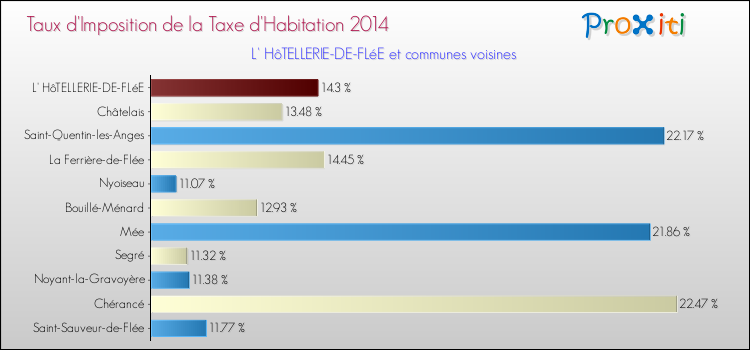 Taux d'imposition de la taxe d'habitation 2014 pour L' HôTELLERIE-DE-FLéE et les communes proches Comparaison des taux d'imposition de la taxe d'habitation 2014 pour L' HôTELLERIE-DE-FLéE et les communes voisines