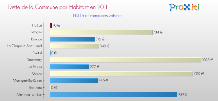 Dette par habitant de la commune en 2011 pour HUILLé et les communes proches Comparaison de la dette par habitant de la commune en 2011 pour HUILLé et les communes voisines