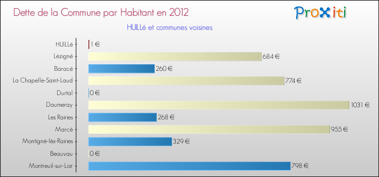 Dette par habitant de la commune en 2012 pour HUILLé et les communes proches Comparaison de la dette par habitant de la commune en 2012 pour HUILLé et les communes voisines