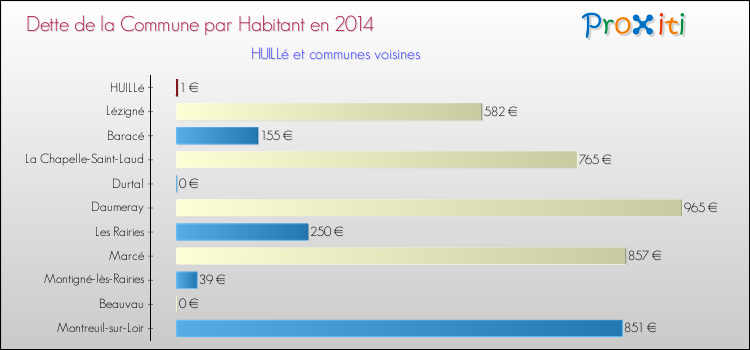 Dette par habitant de la commune en 2014 pour HUILLé et les communes proches Comparaison de la dette par habitant de la commune en 2014 pour HUILLé et les communes voisines