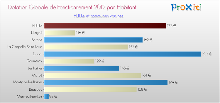 Montant des dotations globales de fonctionnement DGF par Habitant pour HUILLé et les communes proches Comparaison des des dotations globales de fonctionnement DGF par habitant pour HUILLé et les communes voisines
