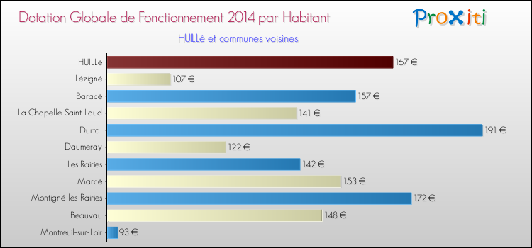 Montant des dotations globales de fonctionnement DGF par Habitant pour HUILLé et les communes proches en 2014. Comparaison des des dotations globales de fonctionnement DGF par habitant pour HUILLé et les communes voisines en 2014.