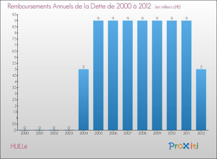 Evolution de l'annuité de la dette pour la commune de HUILLé de 2000 à 2012 Annuités de la dette pour HUILLé de 2000 à 2012