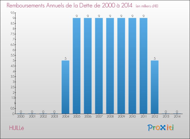 Evolution de l'annuité de la dette pour la commune de HUILLé de 2000 à 2014 Annuités de la dette pour HUILLé de 2000 à 2014