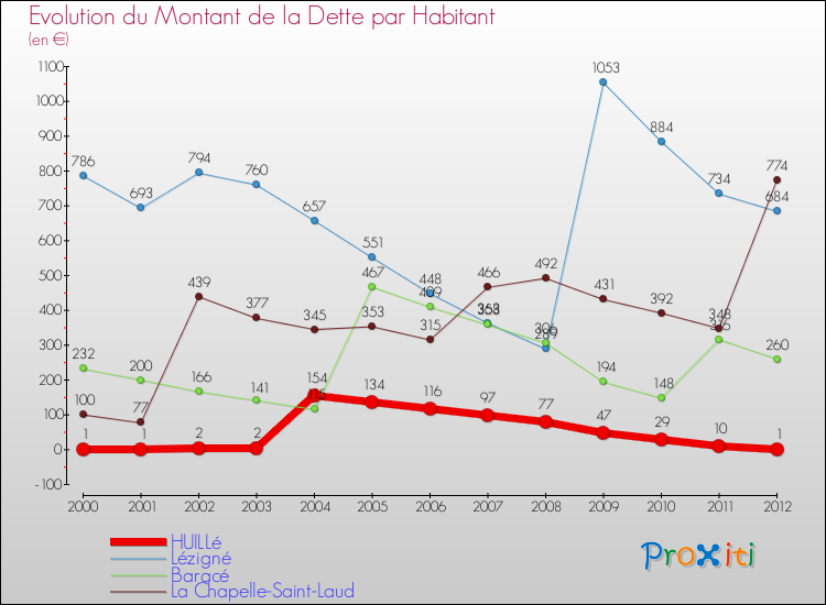 Evolution de la dette par habitant pour la commune de HUILLé et les communes proches de 2000 à 2012 Comparaison de la dette par habitant pour HUILLé et les communes voisines de 2000 à 2012