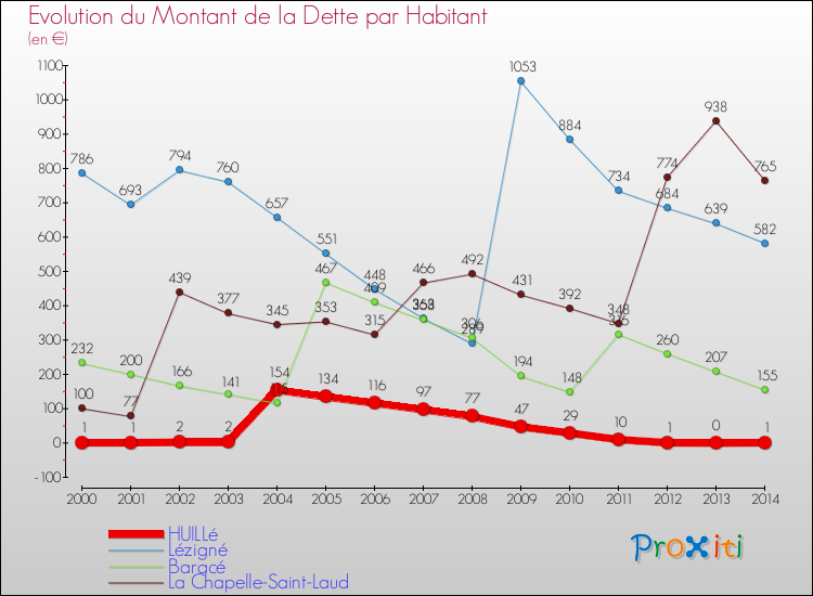 Evolution de la dette par habitant pour la commune de HUILLé et les communes proches de 2000 à 2014 Comparaison de la dette par habitant pour HUILLé et les communes voisines de 2000 à 2014