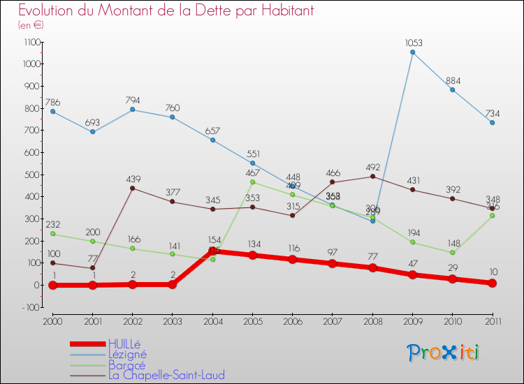 Evolution de la dette par habitant pour la commune de HUILLé et les communes proches Comparaison de la dette par habitant pour HUILLé et les communes voisines