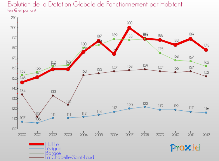 Evolution et montant de la dotation globale de fonctionnement par Habitant pour HUILLé et les communes proches Comparaison des dotations globales de fonctionnement par habitant pour HUILLé et les communes voisines