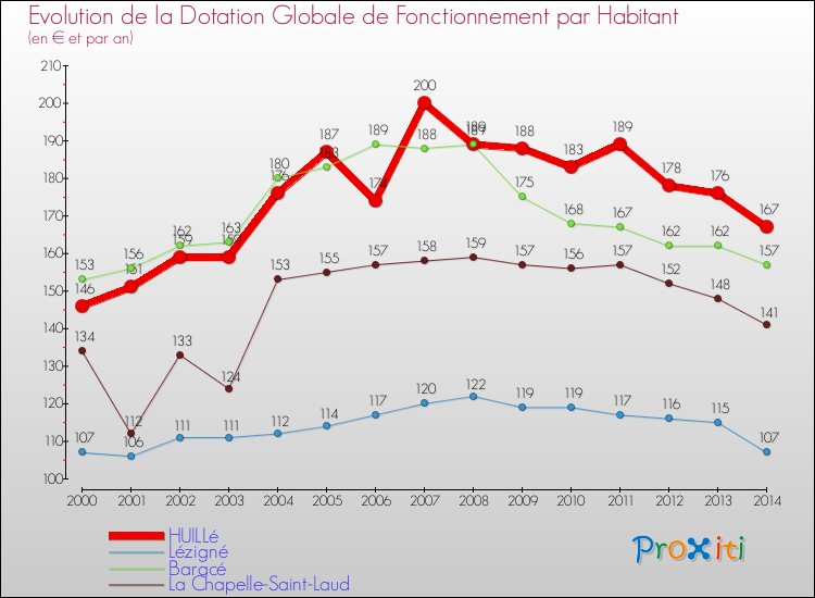 Evolution et montant de la dotation globale de fonctionnement par Habitant pour HUILLé et les communes proches de 2000 à 2014. Comparaison des dotations globales de fonctionnement par habitant pour HUILLé et les communes voisines de 2000 à 2014.