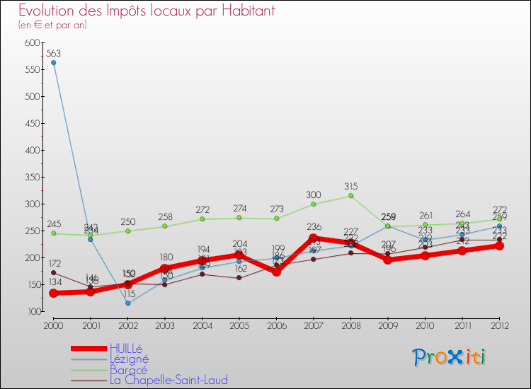 Evolution et montant des impôts locaux par Habitant pour HUILLé et les communes proches Comparaison des impôts locaux par habitant pour HUILLé et les communes voisines