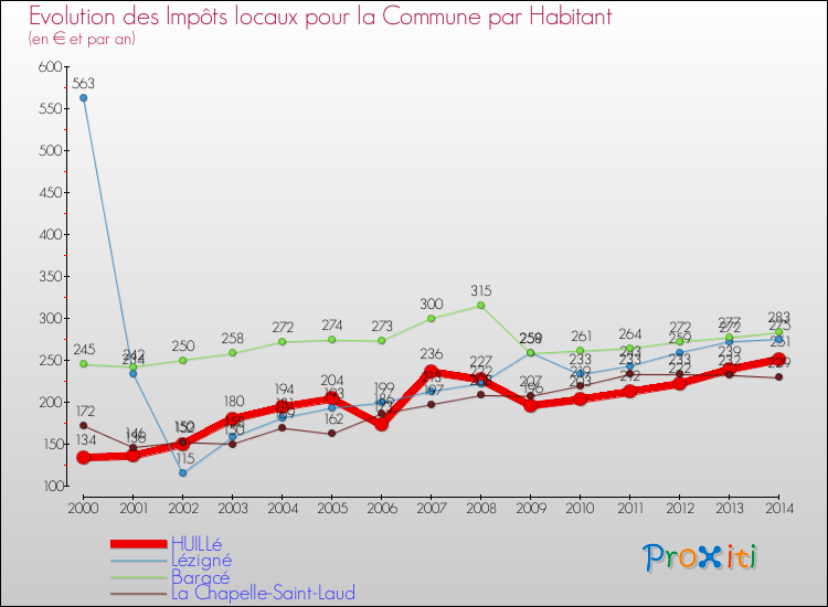 Evolution et montant des impôts locaux par Habitant pour HUILLé et les communes proches de 2000 à 2014 Comparaison des impôts locaux par habitant pour HUILLé et les communes voisines de 2000 à 2014