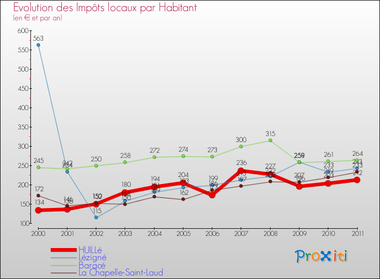 Evolution et montant des impôts locaux par Habitant pour HUILLé et les communes proches Comparaison des impôts locaux par habitant pour HUILLé et les communes voisines