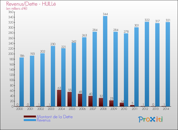 Evolution comparée de la dette et des revenus pour la commune de HUILLé de 2000 à 2014 Comparaison de la dette et des revenus pour HUILLé de 2000 à 2014