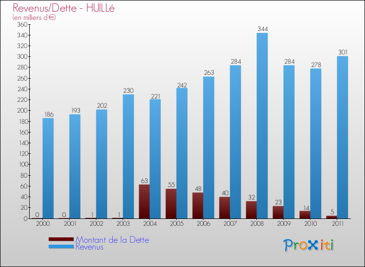 Evolution comparée de la dette et des revenus pour la commune de HUILLé de 2000 à 2011 Comparaison de la dette et des revenus pour HUILLé de 2000 à 2011