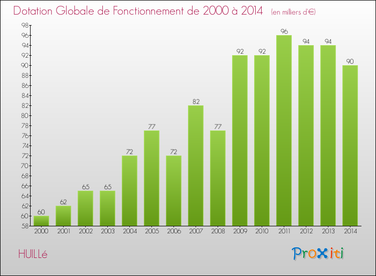 Evolution du montant de la Dotation Globale de Fonctionnement pour la commune de HUILLé de 2000 à 2014 Evolution du montant de la Dotation Globale de Fonctionnement pour HUILLé de 2000 à 2014