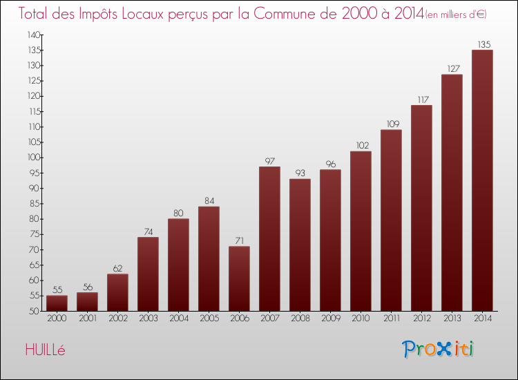 Evolution des Impôts Locaux pour la commune de HUILLé de 2000 à 2014 Evolution des Impôts Locaux pour HUILLé de 2000 à 2014