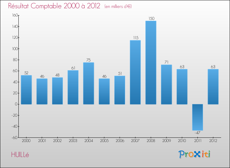 Evolution du résultat comptable pour la commune de HUILLé de 2000 à 2012 Evolution du résultat comptable pour HUILLé de 2000 à 2012