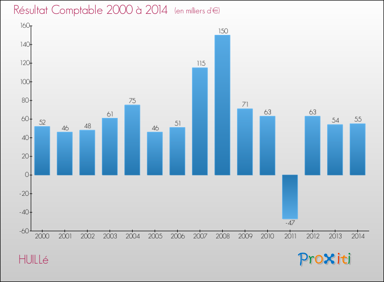 Evolution du résultat comptable pour la commune de HUILLé de 2000 à 2014 Evolution du résultat comptable pour HUILLé de 2000 à 2014