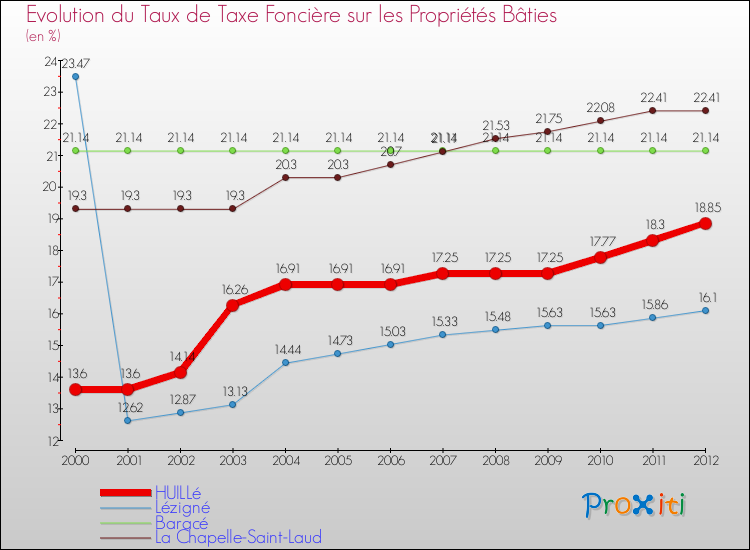 Evolution du taux de la taxe foncière sur le bati pour HUILLé et les communes proches de 2000 à 2012 Comparaison des taux de taxe foncière sur le bati pour HUILLé et les communes voisines de 2000 à 2012