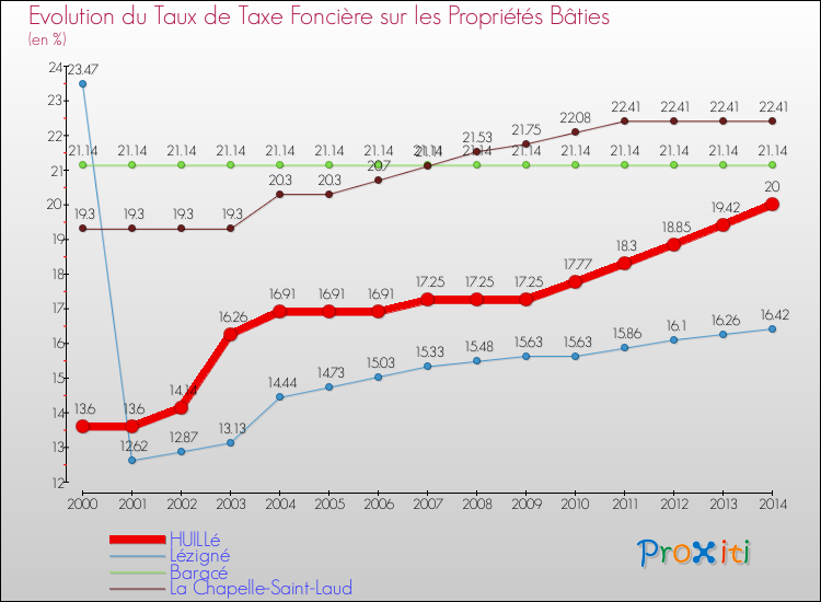 Evolution du taux de la taxe foncière sur le bati pour HUILLé et les communes proches de 2000 à 2014 Comparaison des taux de taxe foncière sur le bati pour HUILLé et les communes voisines de 2000 à 2014