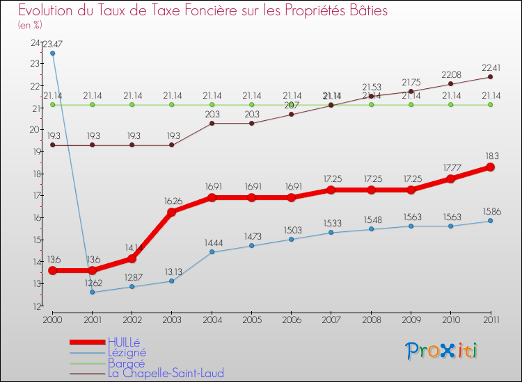 Evolution du taux de la taxe foncière sur le bati pour HUILLé et les communes proches Comparaison des taux de taxe foncière sur le bati pour HUILLé et les communes voisines