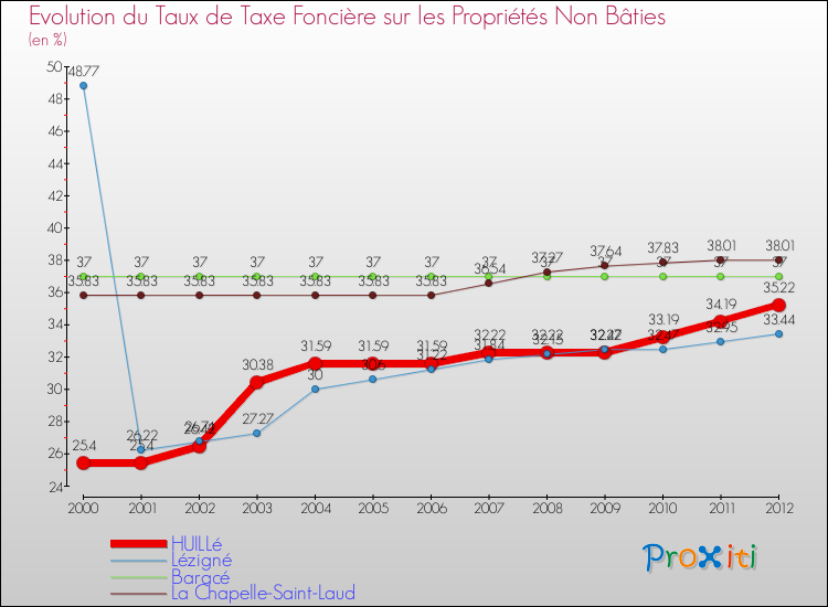 Evolution du taux de la taxe foncière sur les immeubles et terrains non batis pour HUILLé et les communes proches de 2000 à 2012 Comparaison des taux de la taxe foncière sur les immeubles et terrains non batis pour HUILLé et les communes voisines de 2000 à 2012