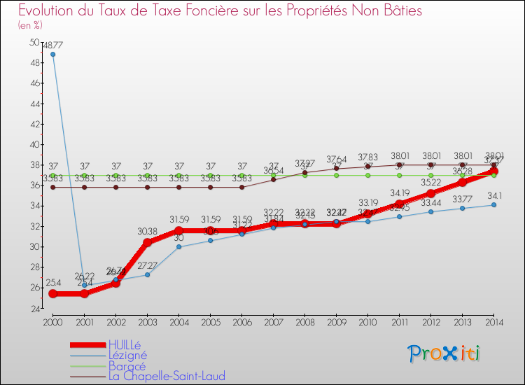 Evolution du taux de la taxe foncière sur les immeubles et terrains non batis pour HUILLé et les communes proches de 2000 à 2014 Comparaison des taux de la taxe foncière sur les immeubles et terrains non batis pour HUILLé et les communes voisines de 2000 à 2014